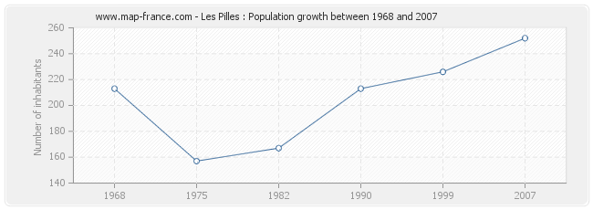 Population Les Pilles